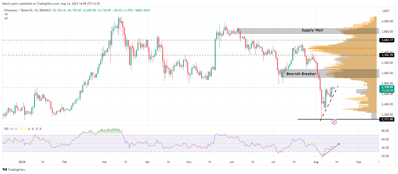 Rendimento del prezzo di Ethereum
