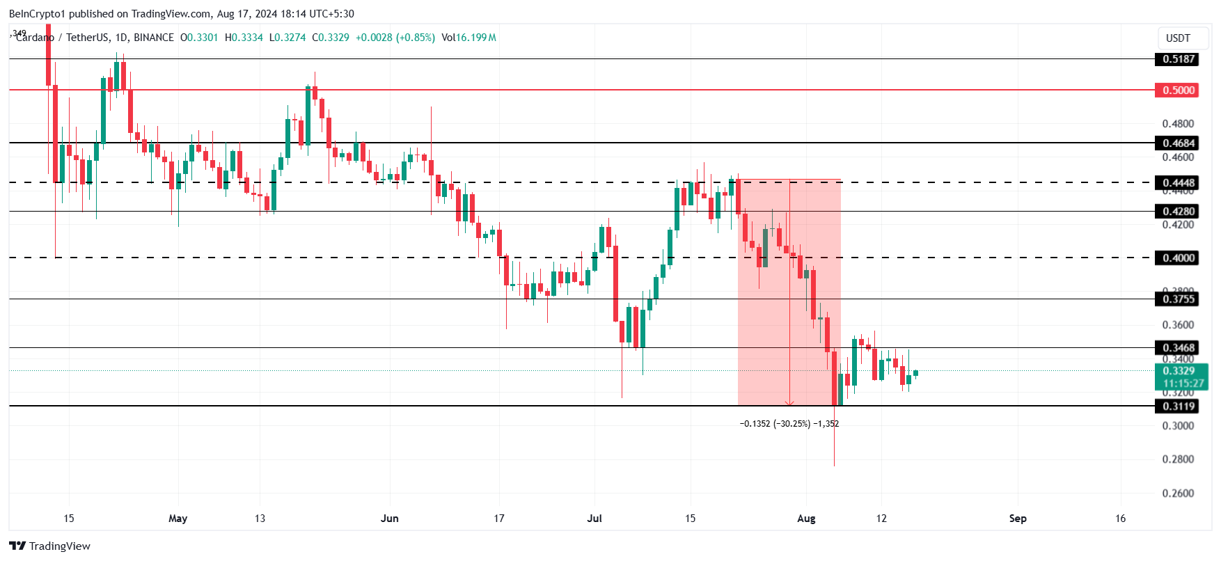 Analisi del prezzo di Cardano.