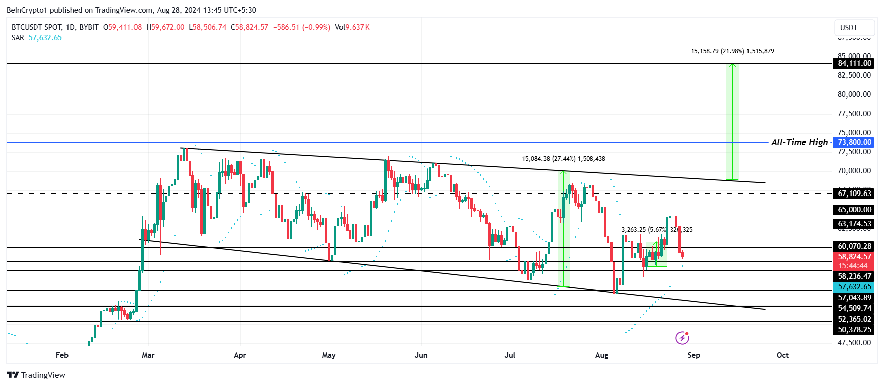 Analisi del prezzo del Bitcoin.