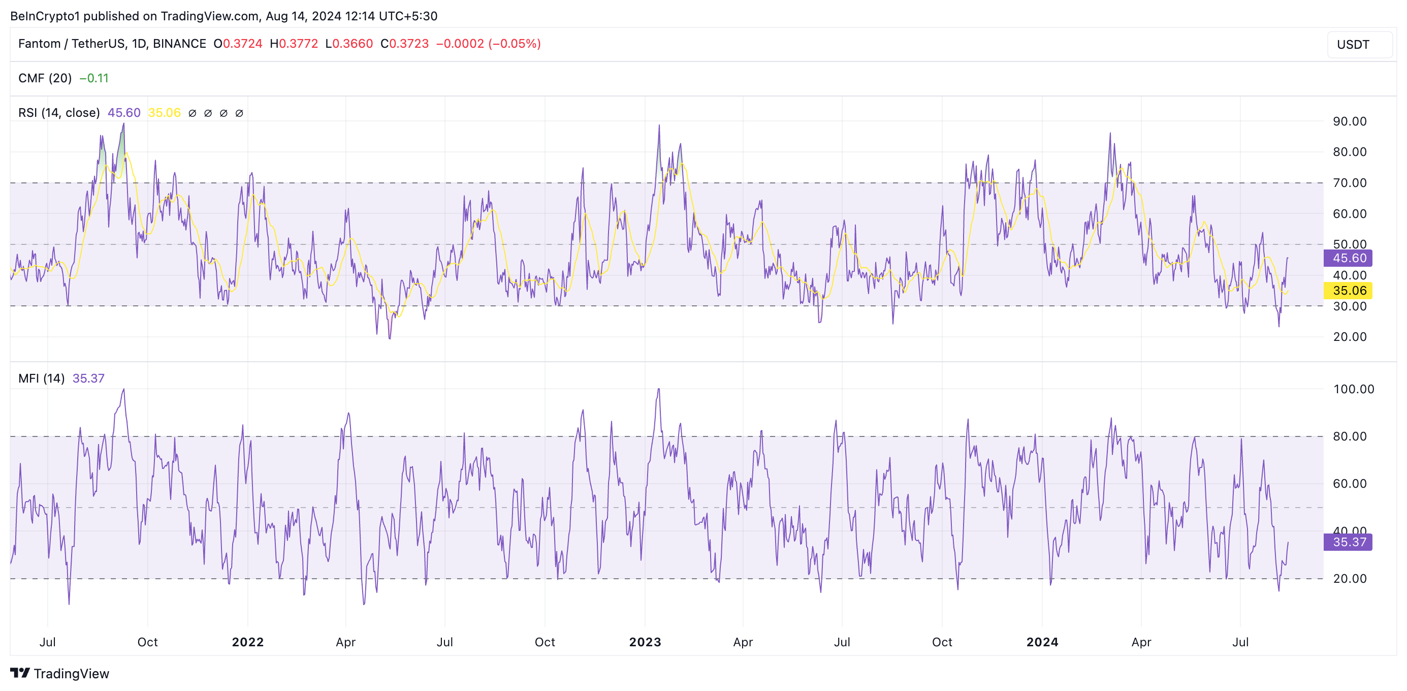 Fantom MFI e RSI