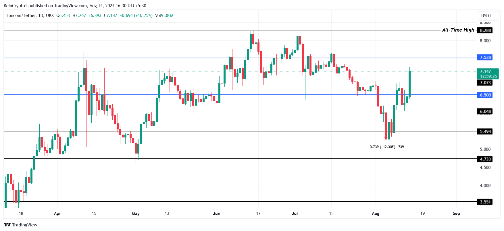 Analisi del prezzo del Toncoin
