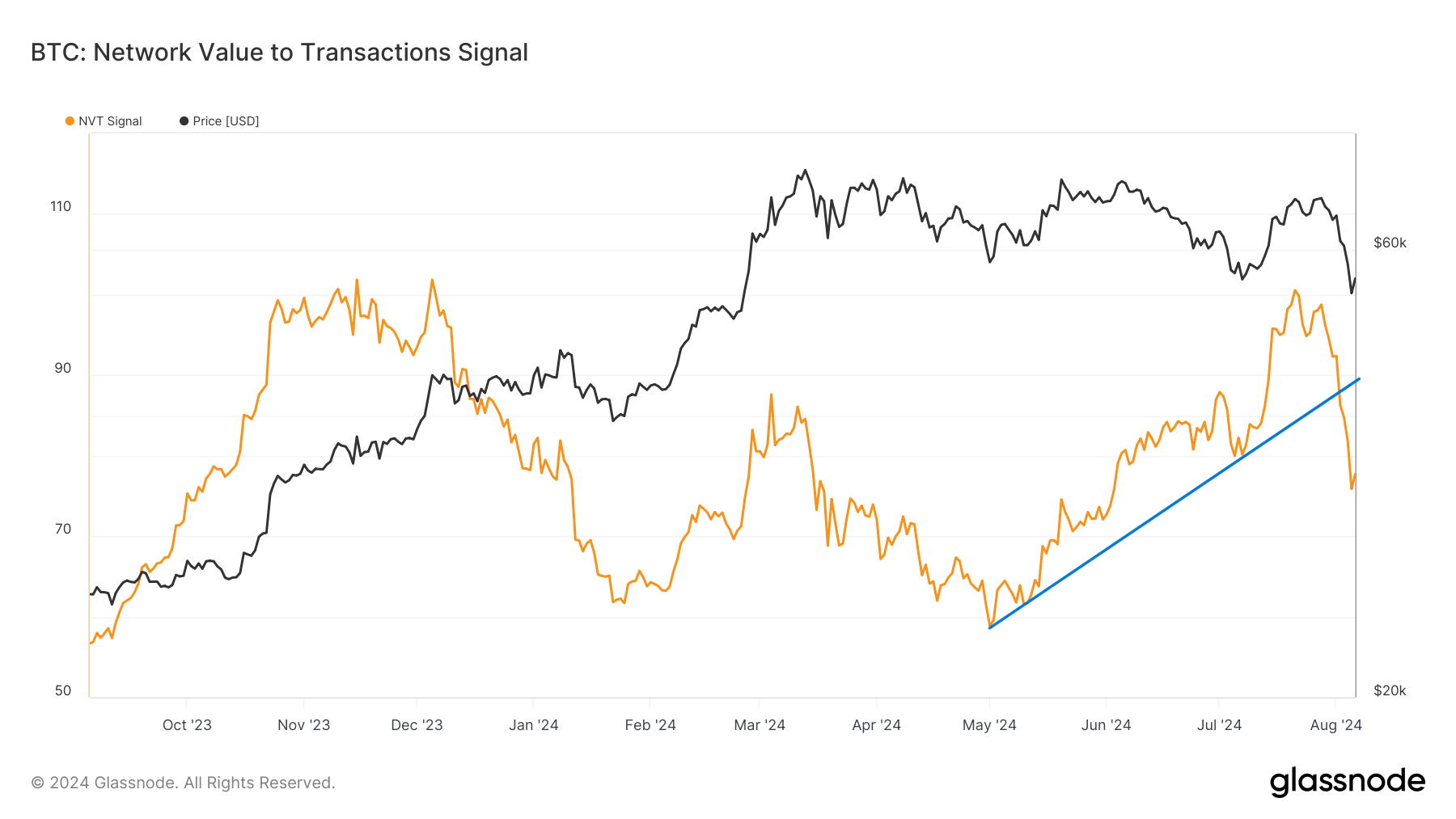 Segnale Bitcoin NVT.