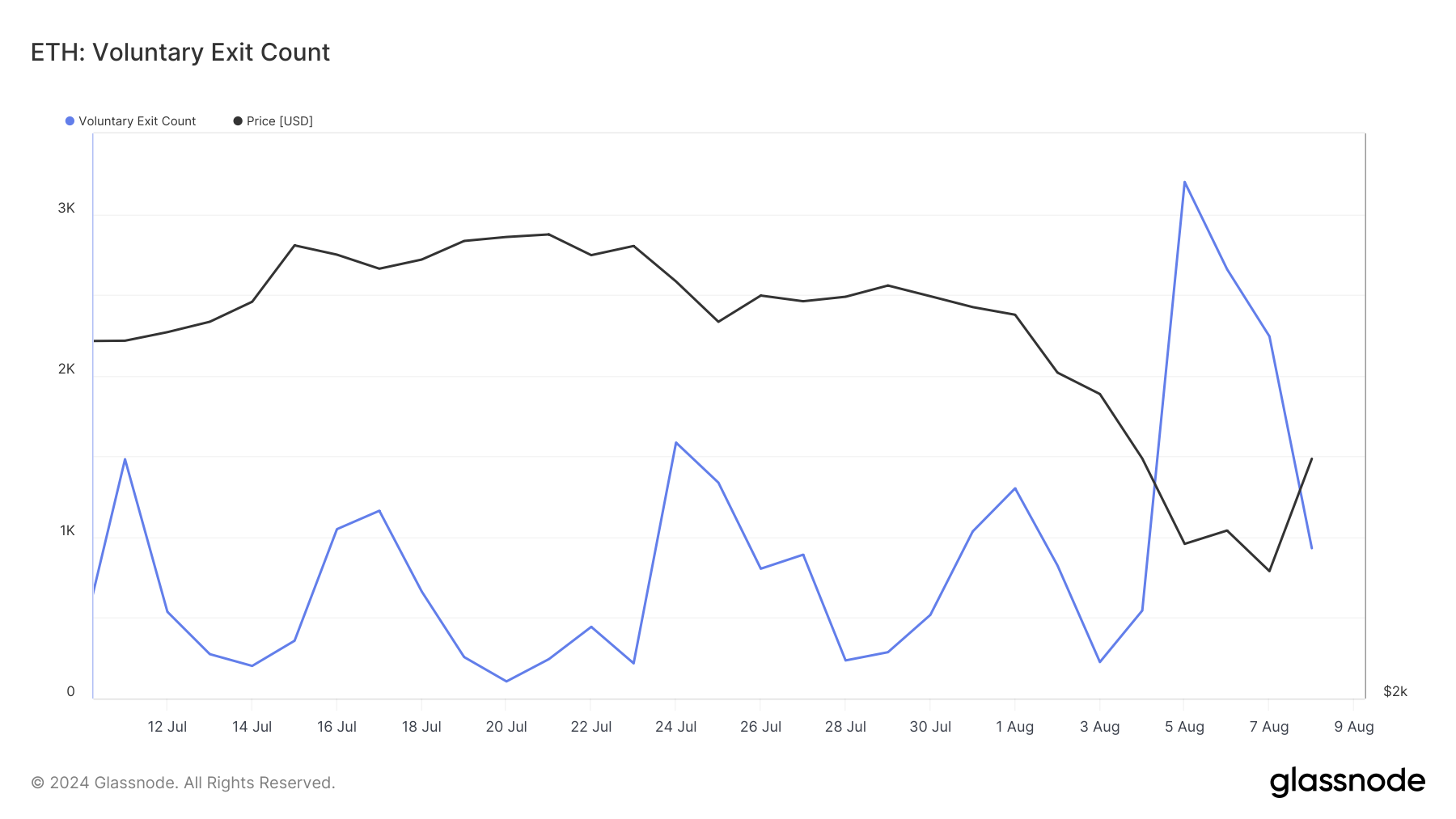 conteggio delle uscite del validatore eth
