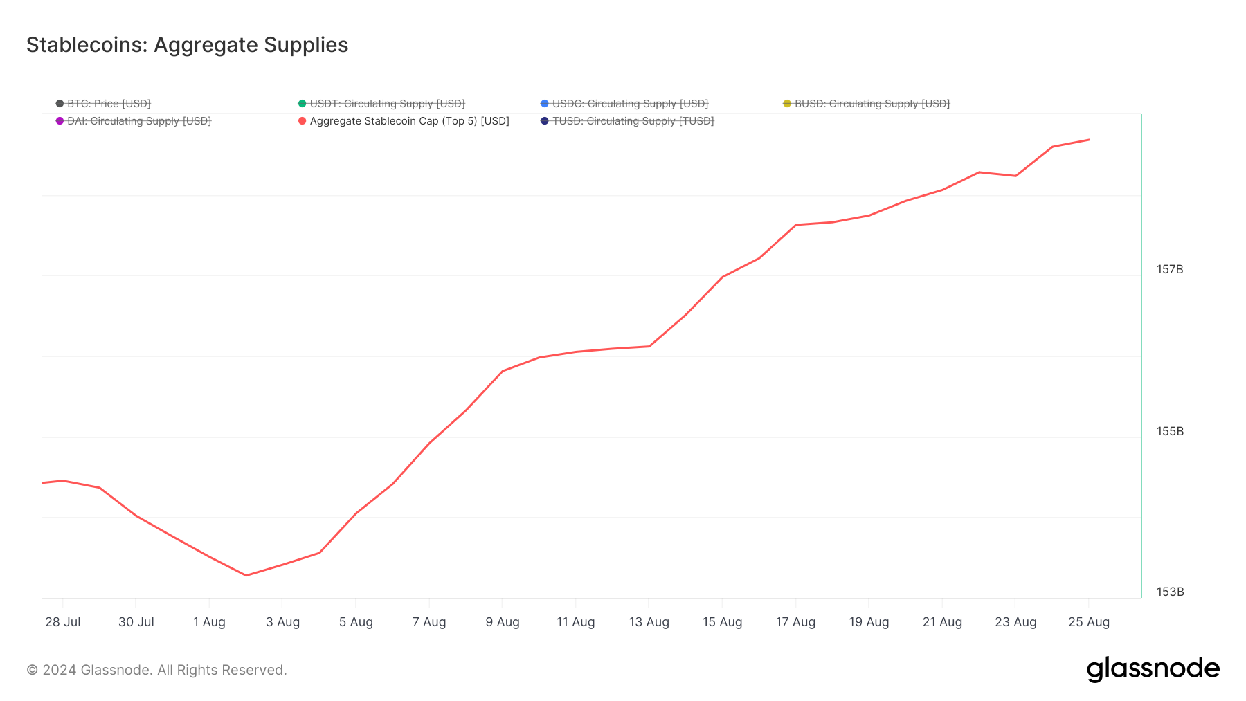 Forniture aggregate di stablecoin.