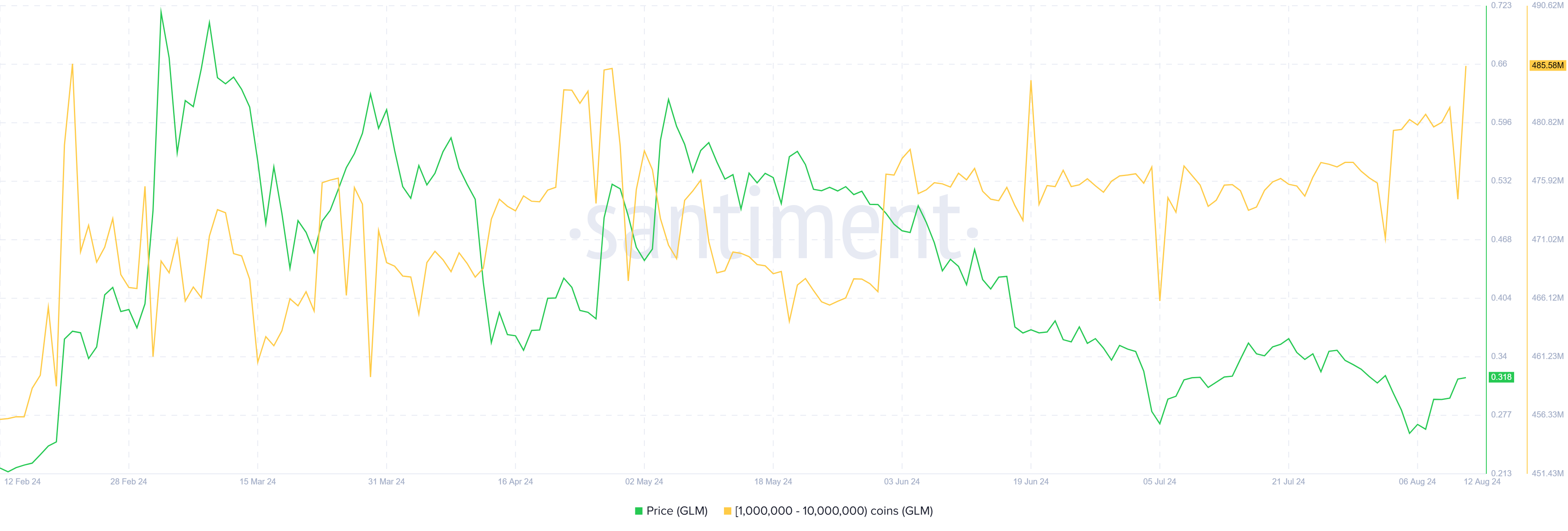 Golem Whales Holding.