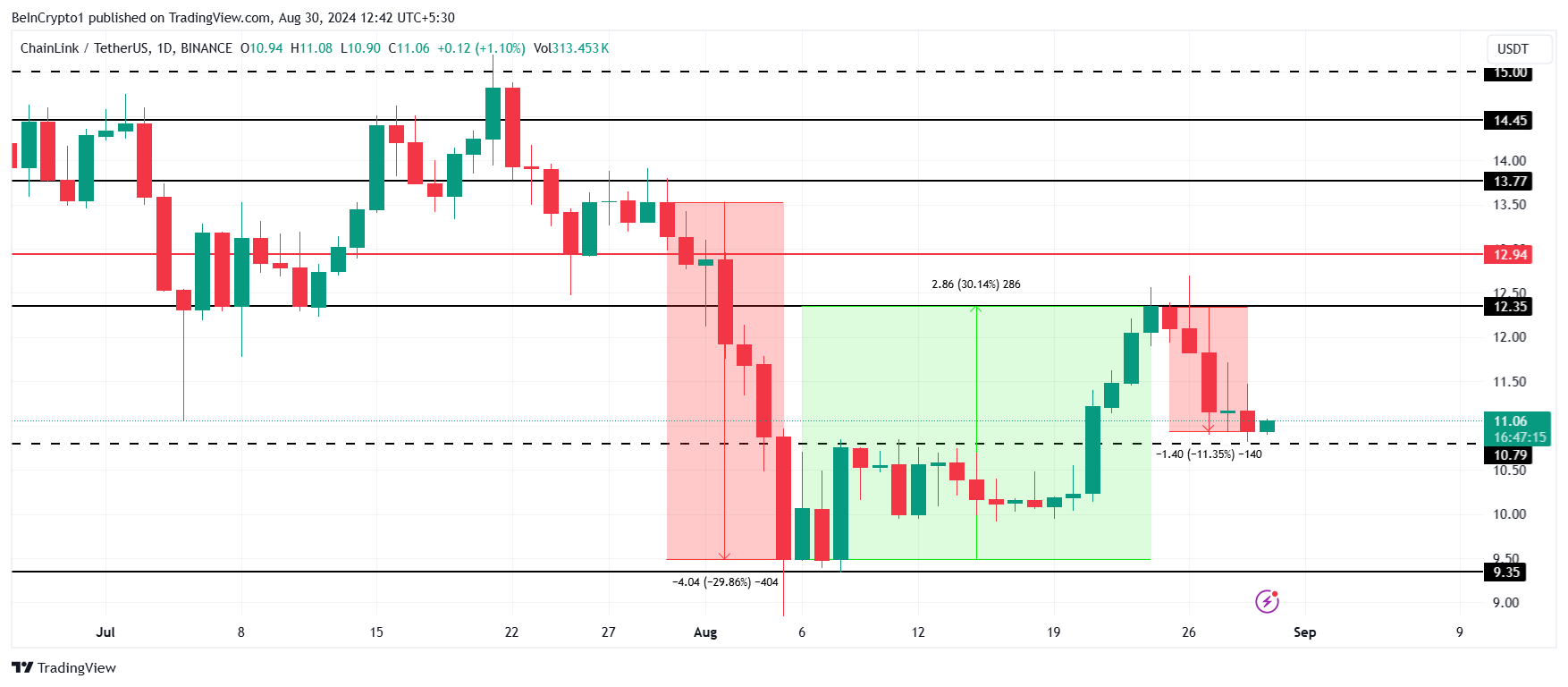 Analisi del prezzo di Chainlink.