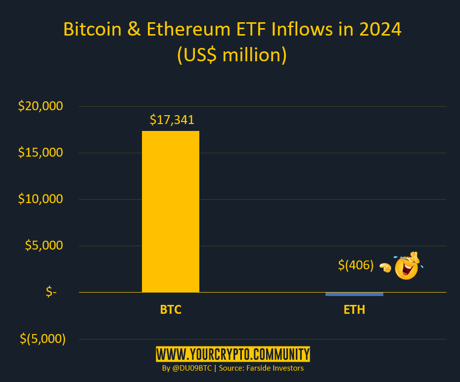 Afflussi ETF Bitcoin, Ethereum 2024, Fonte: Duo Nine