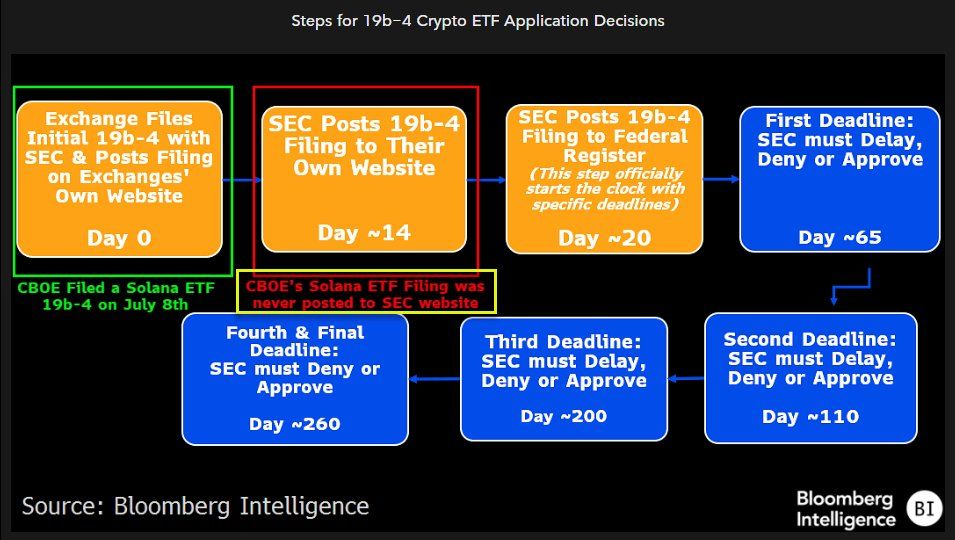 Fasi delle decisioni sulle domande di ammissione al 19b-4 Crypto