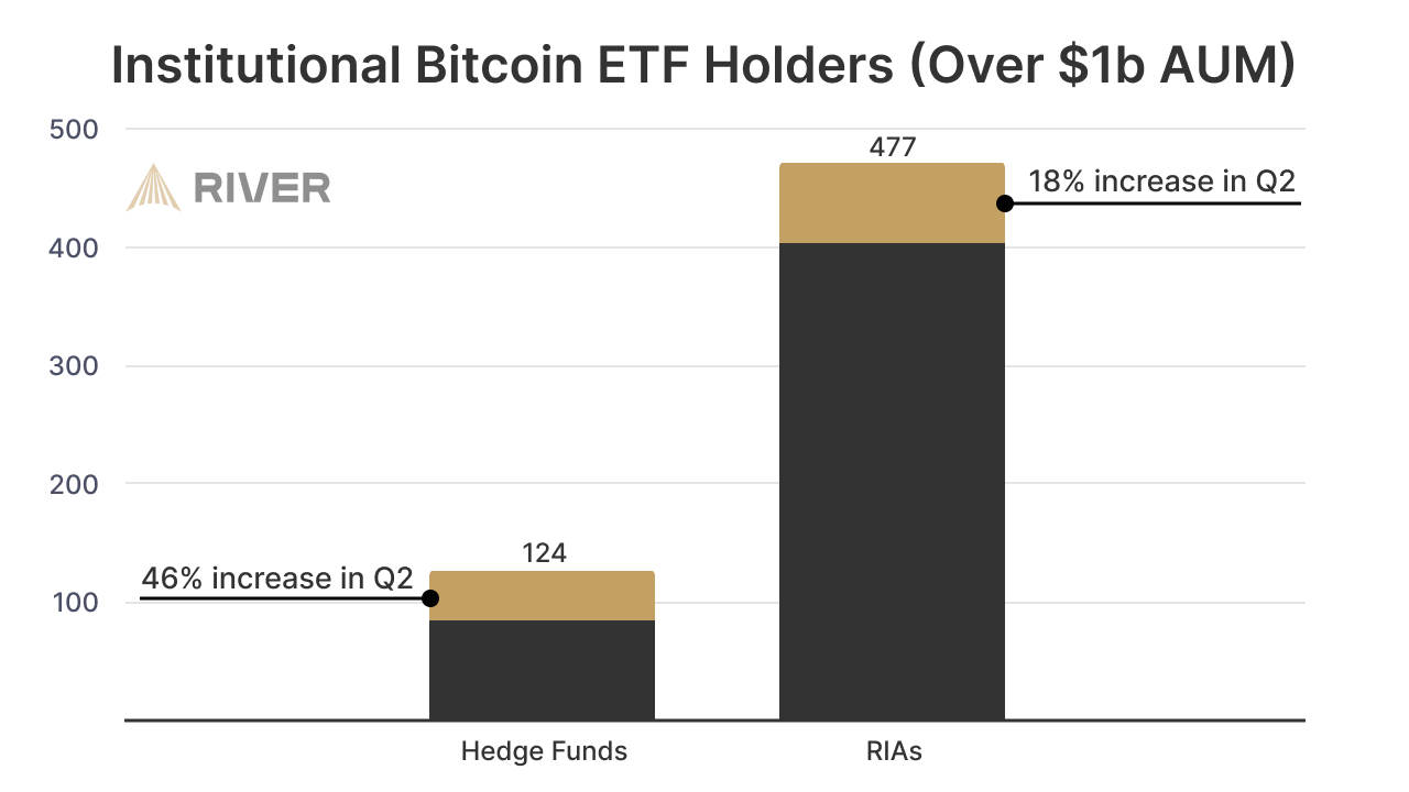 Titolari di ETF Bitcoin con oltre 1 miliardo di dollari di AUM negli Stati Uniti, Fonte: River Research