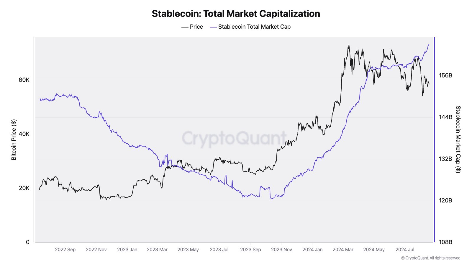 Prezzo del Bitcoin contro la capitalizzazione di mercato dell'USDT, fonte: CryptoQuant