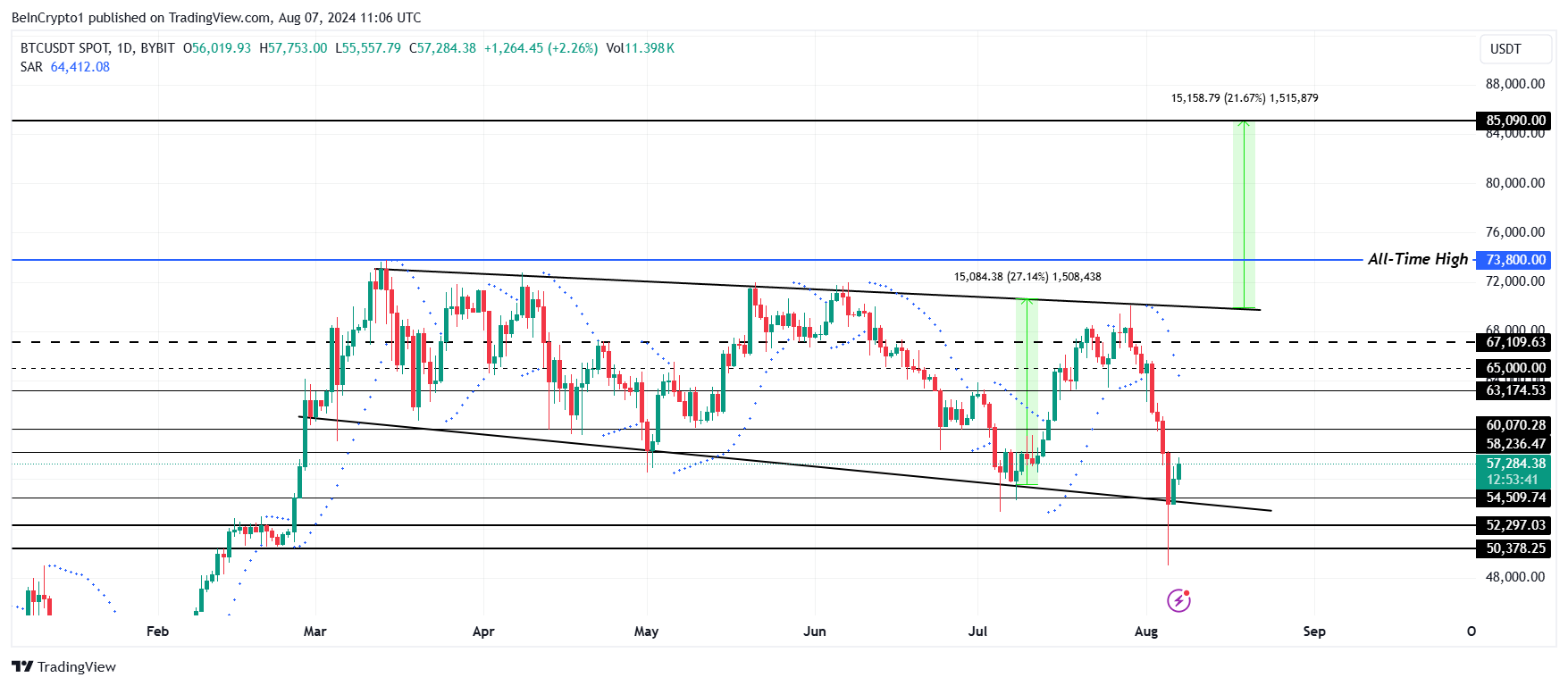 Analisi del prezzo del Bitcoin.
