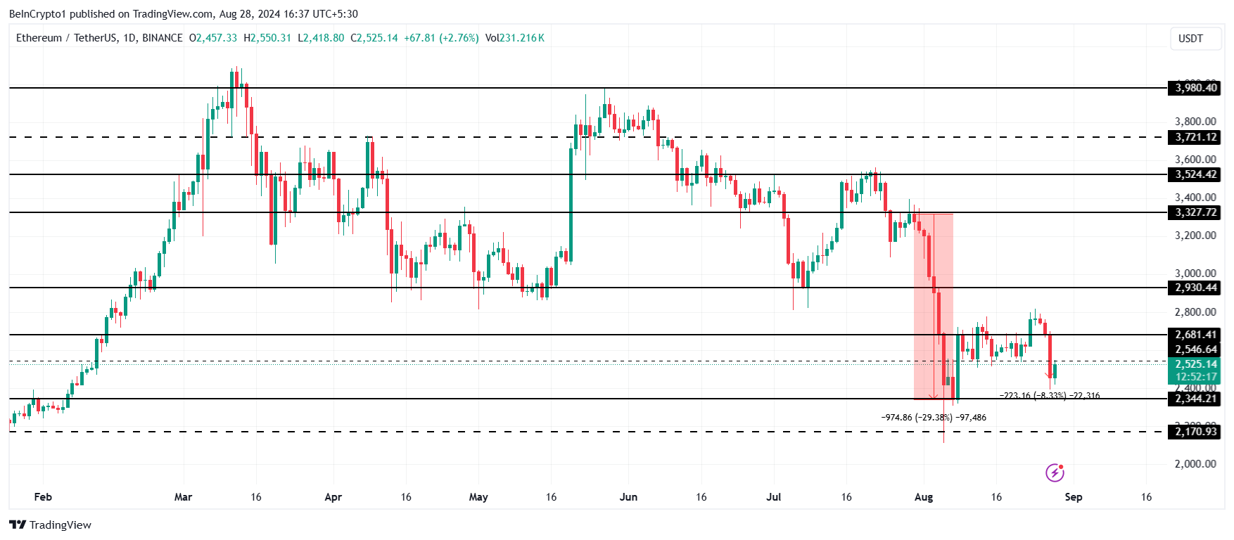 Analisi del prezzo dell'Ethereum.