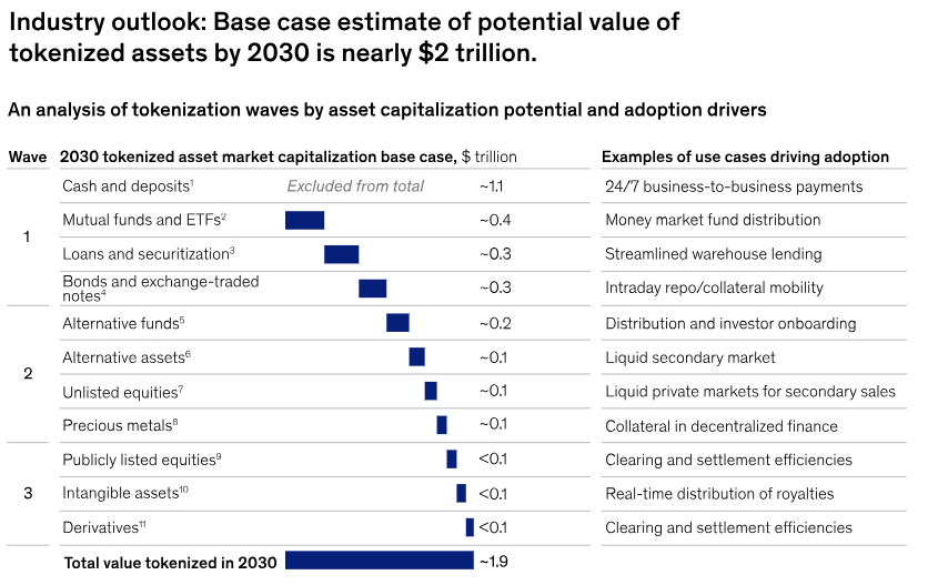 Previsioni sul mercato degli asset token entro il 2030.