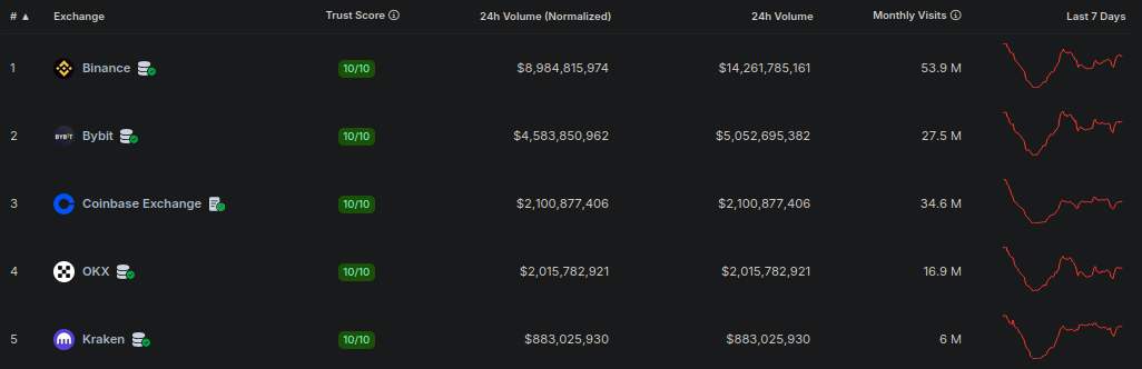 Aziende di scambio di criptovalute per volume di scambi