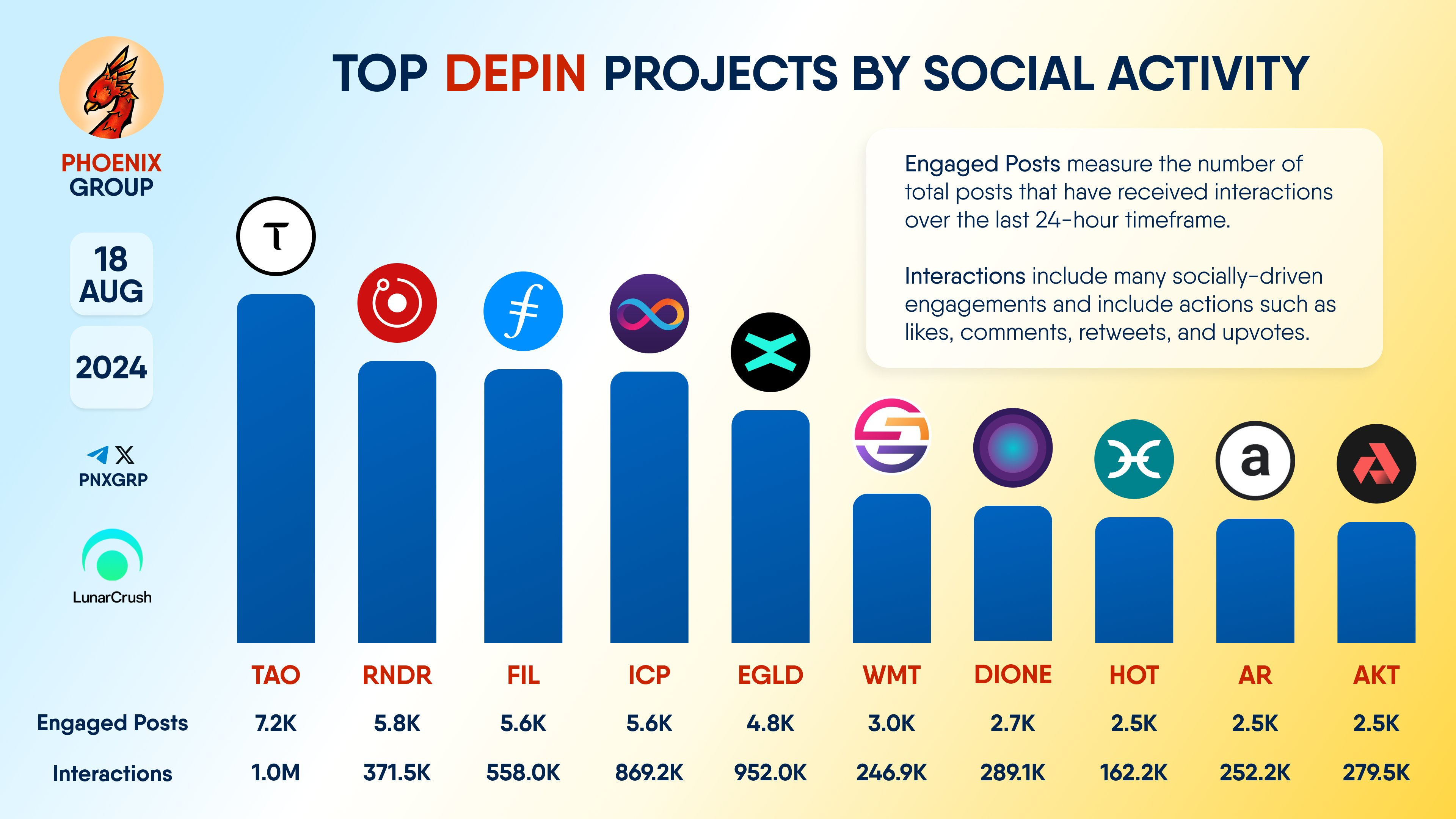 I migliori progetti DePin per attività sociale