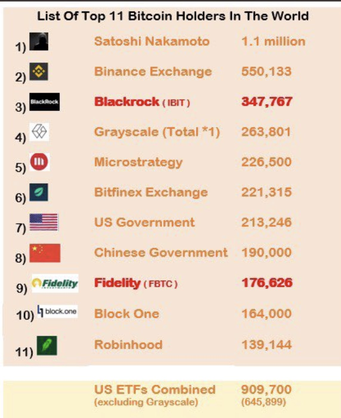 i principali detentori di BTC