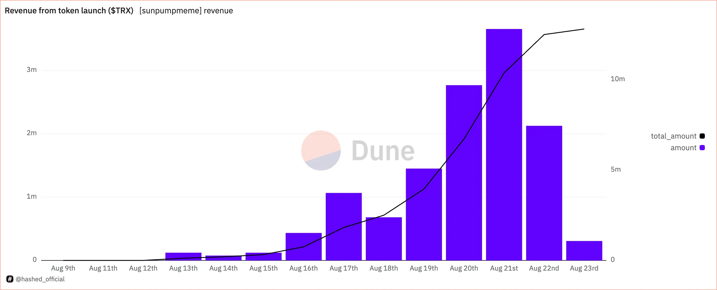Entrate TRX dal token lanciato attraverso SunPump