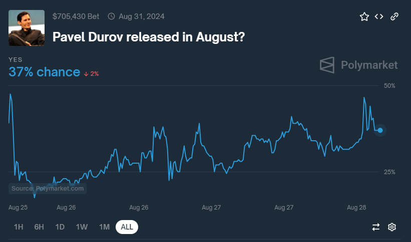 Probabilità di un rilascio di Durov entro la fine di agosto.