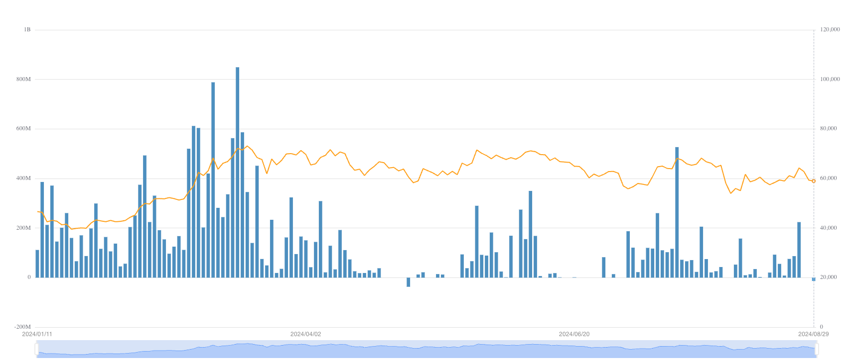 Flussi giornalieri del iShares Bitcoin Trust (IBIT)