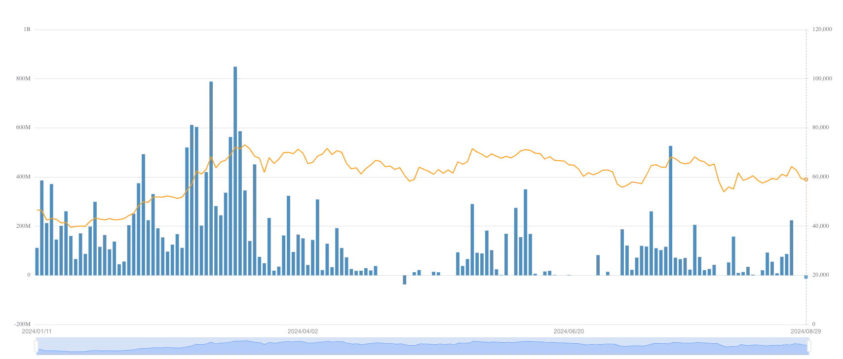 Flussi giornalieri del iShares Bitcoin Trust (IBIT)