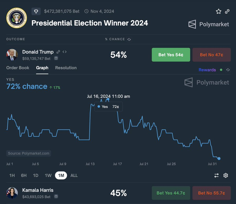Probabilità di elezione di Donald Trump.