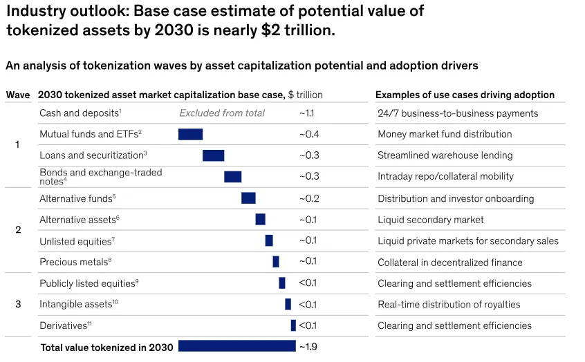Previsione del mercato degli asset token entro il 2030.