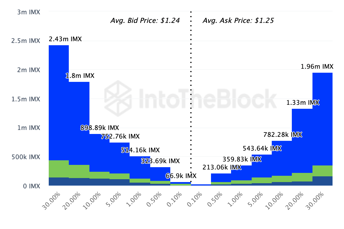Profondità di mercato di Immutable Exchange Onchain.