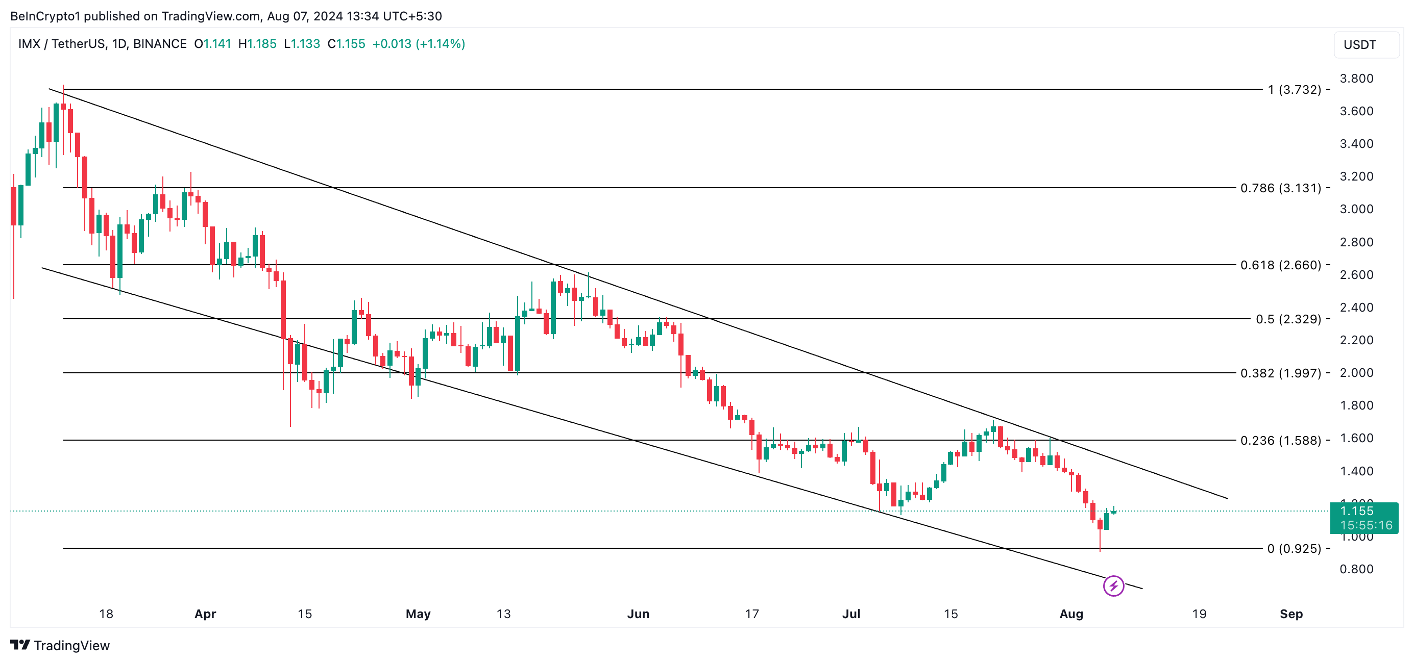 previsione del prezzo di imx
