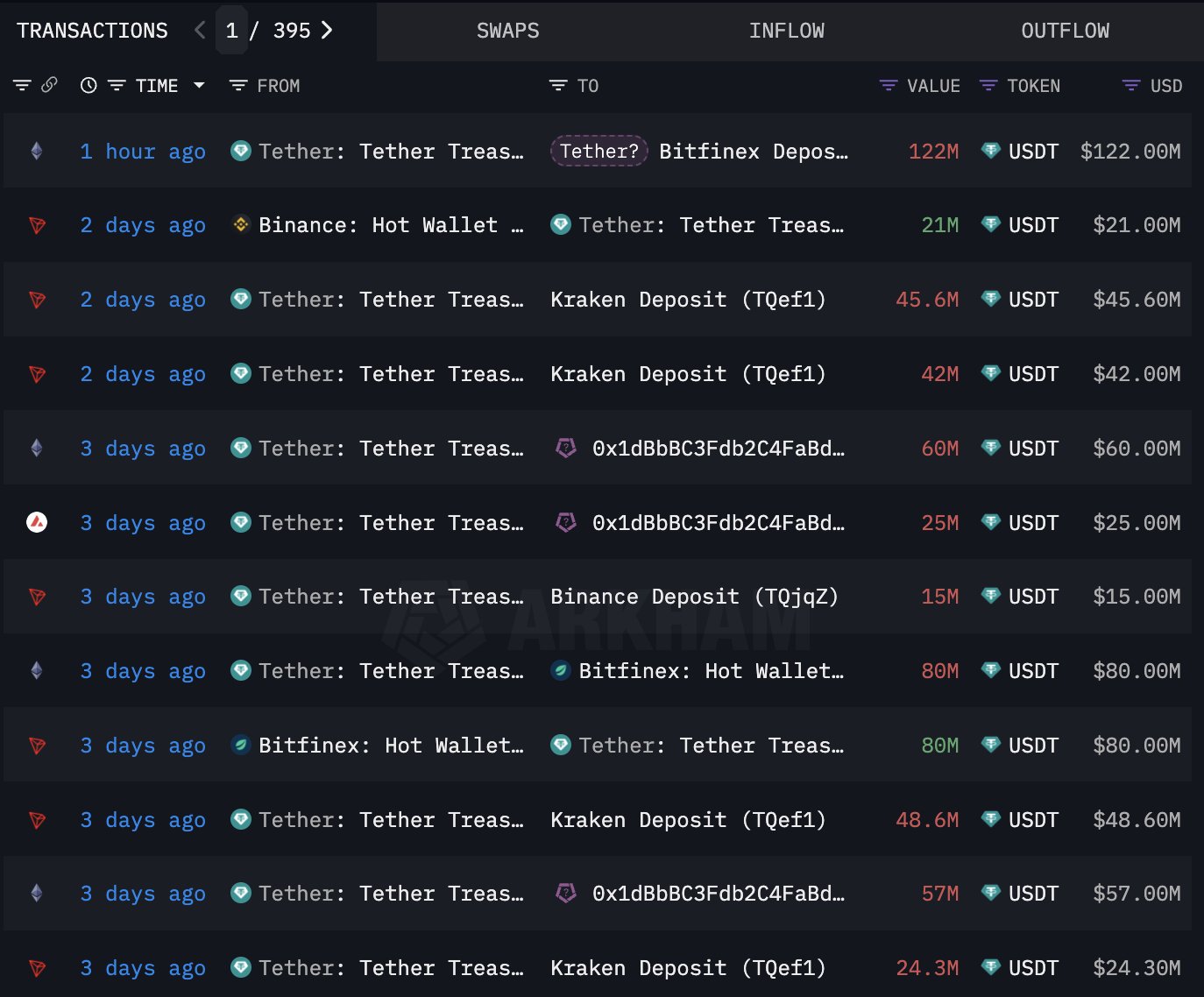 Transazioni istituzionali di Bitcoin