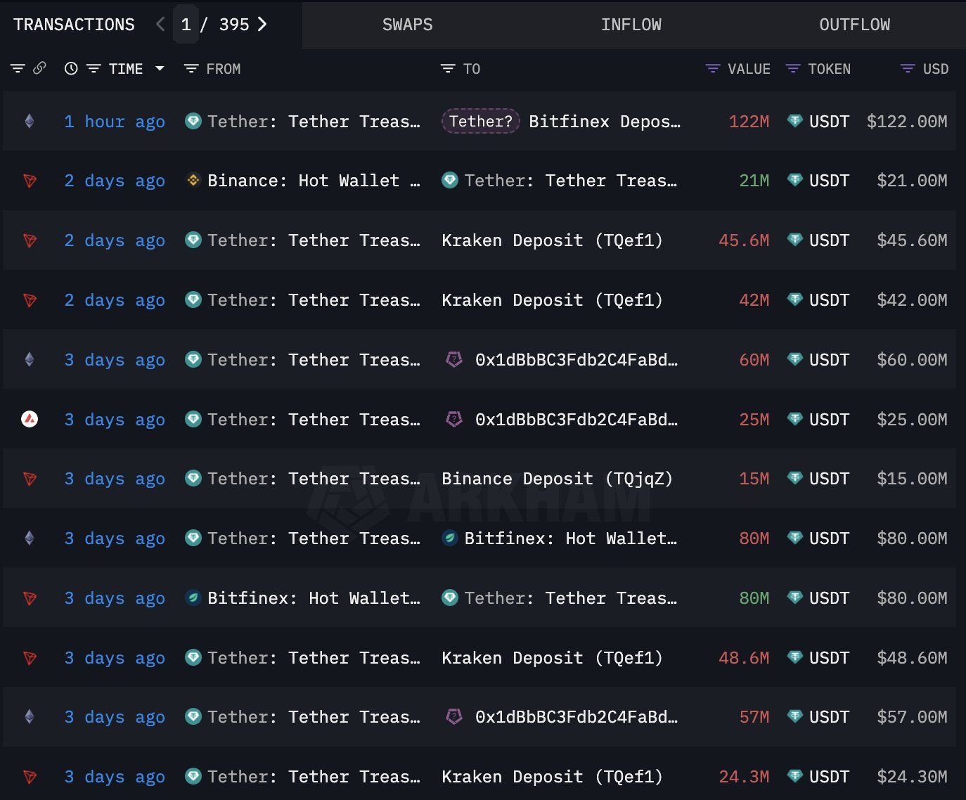 Transazioni istituzionali di Bitcoin