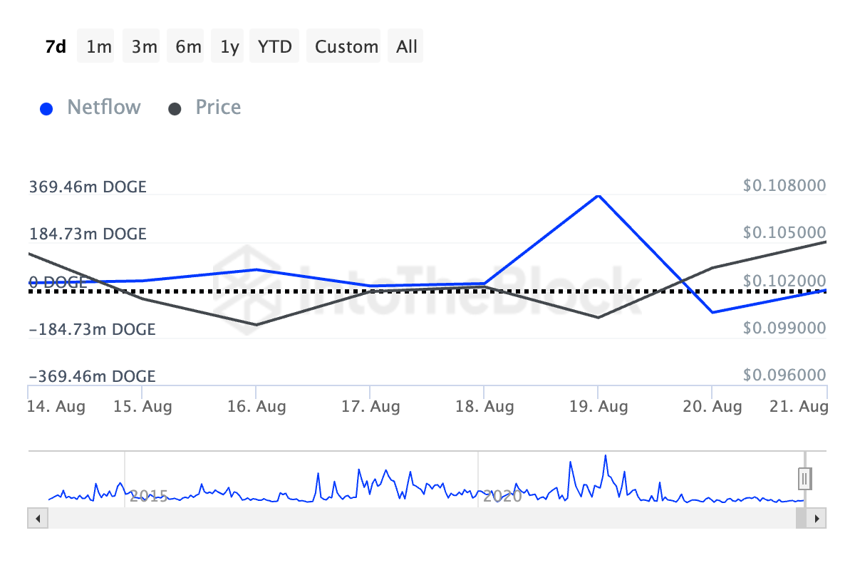 Flusso netto dei grandi detentori di Dogecoin
