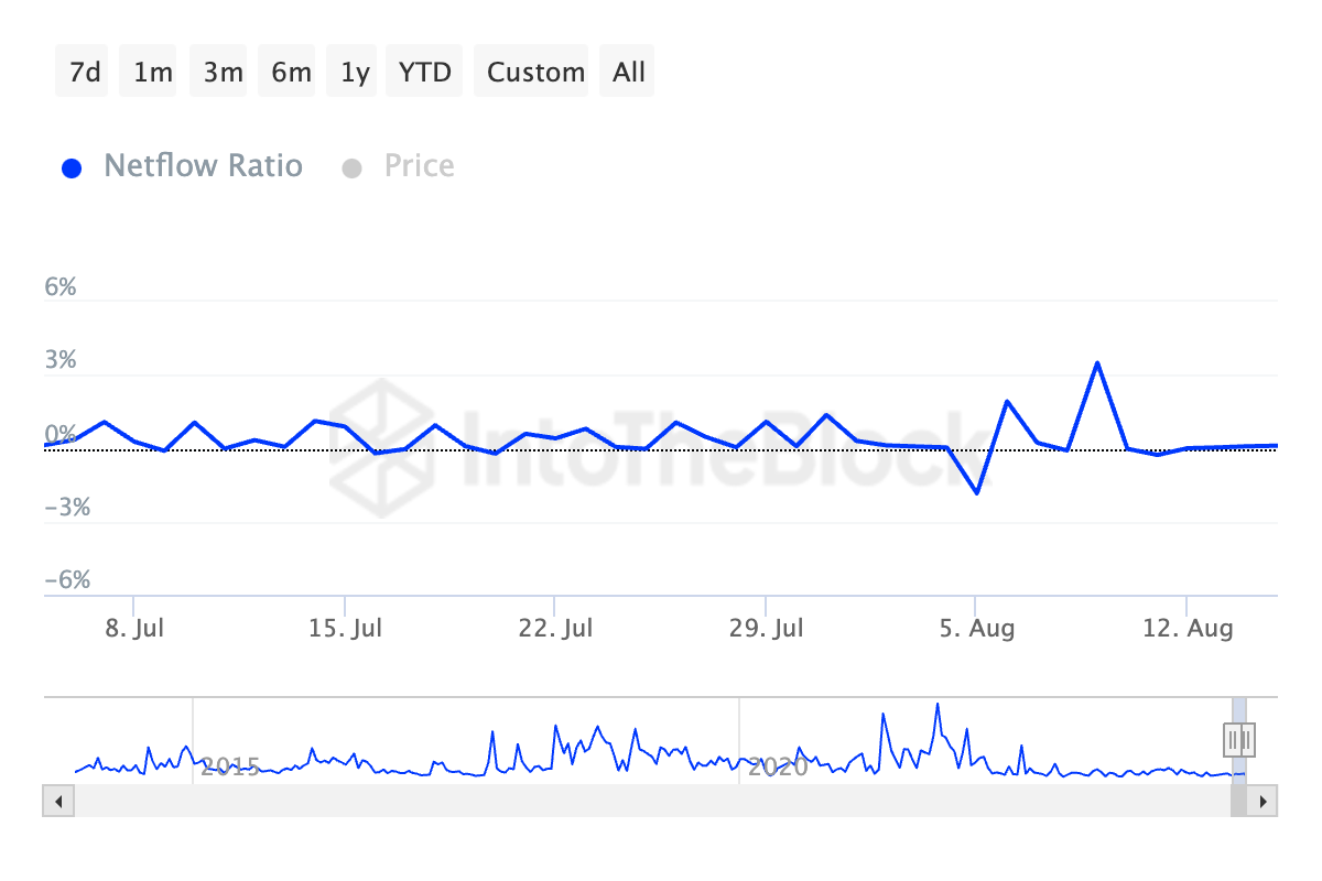 Rapporto tra flusso netto dei grandi detentori di DOGE e flusso netto dello exchange