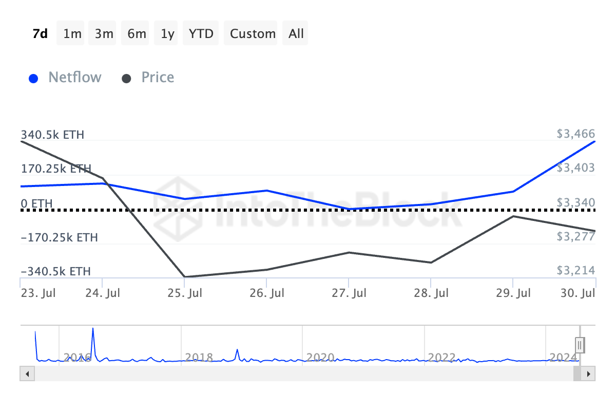 I flussi netti dei grandi detentori di Ethereum