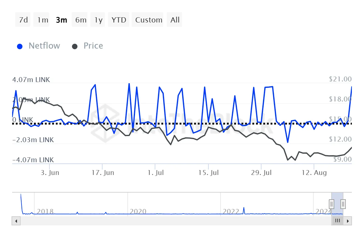 Influssi di Chainlink Whales.
