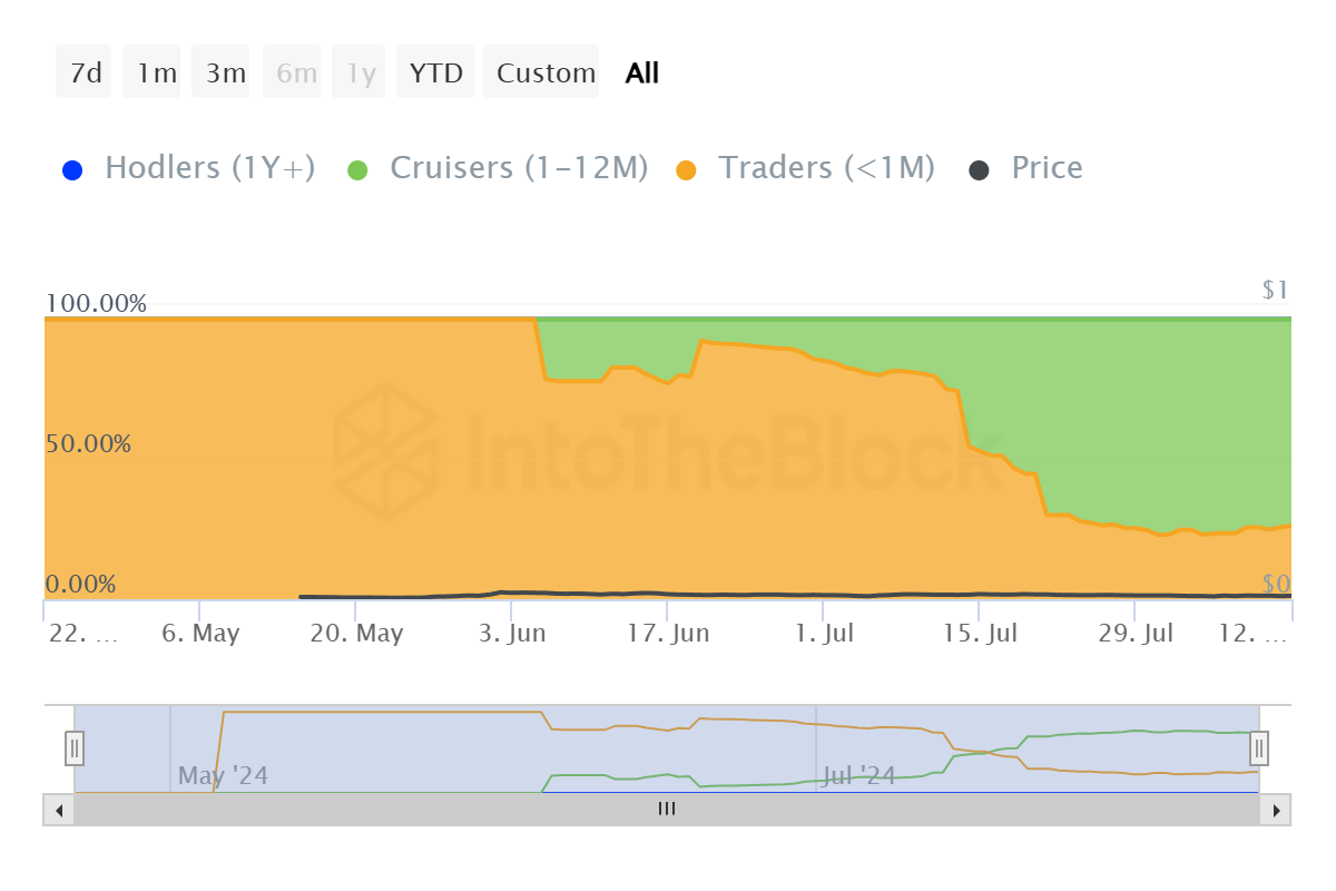 Distribuzione dell'offerta di Notcoin.