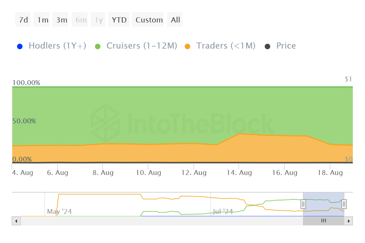 Distribuzione dell'offerta di Notcoin.