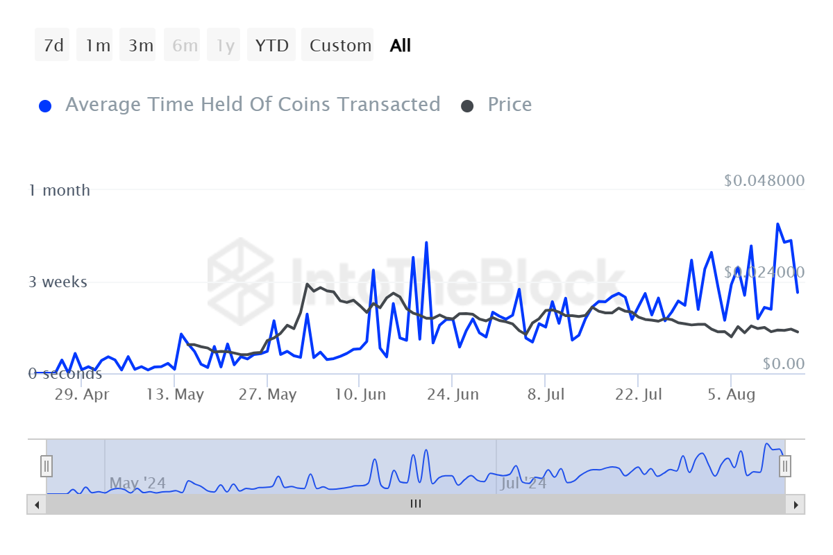 Notcoin Tempo medio detenuto.