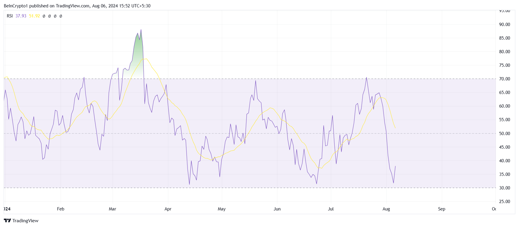 RSI di Solana.
