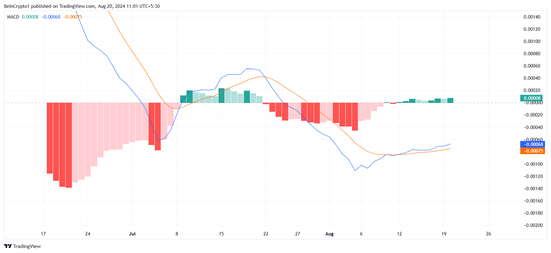 MACD di Notcoin.