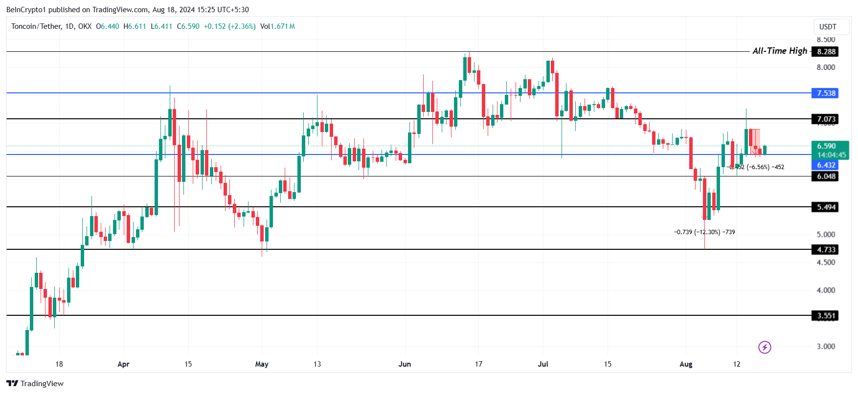 Analisi del prezzo del Toncoin