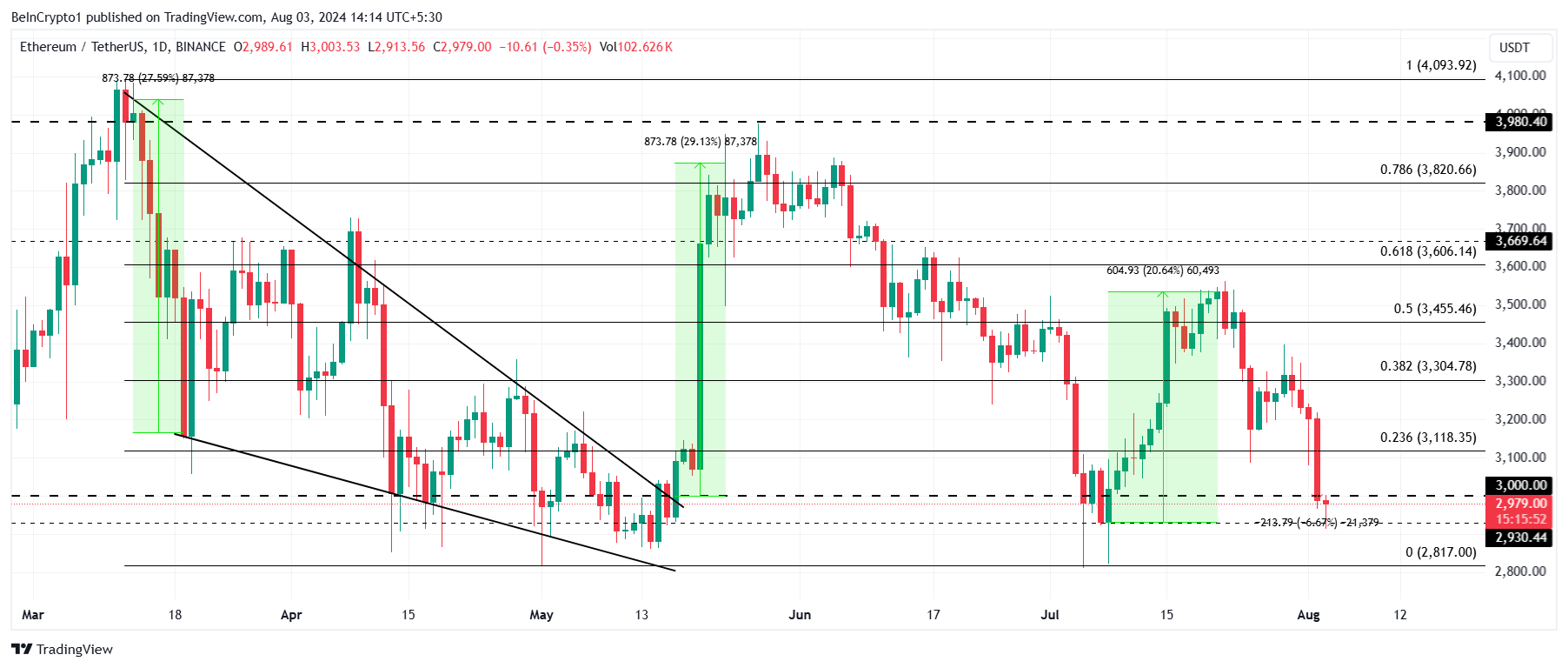 Analisi del prezzo dell'Ethereum.