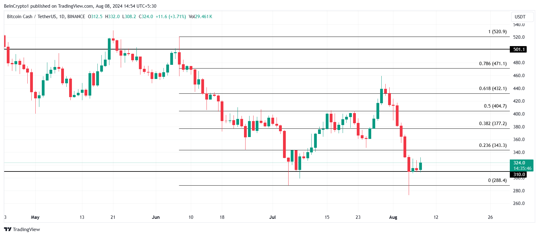 Analisi del prezzo del Bitcoin Cash.