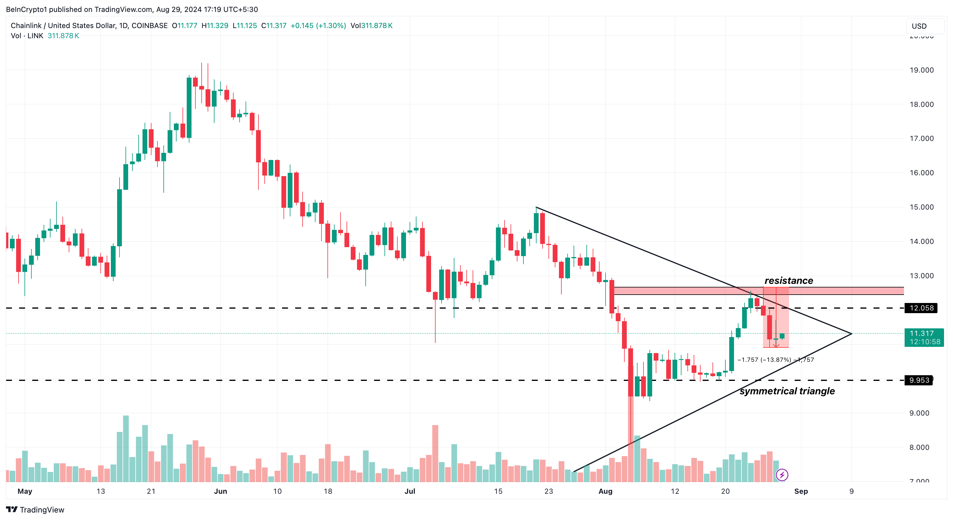 Analisi giornaliera di Chainlink.