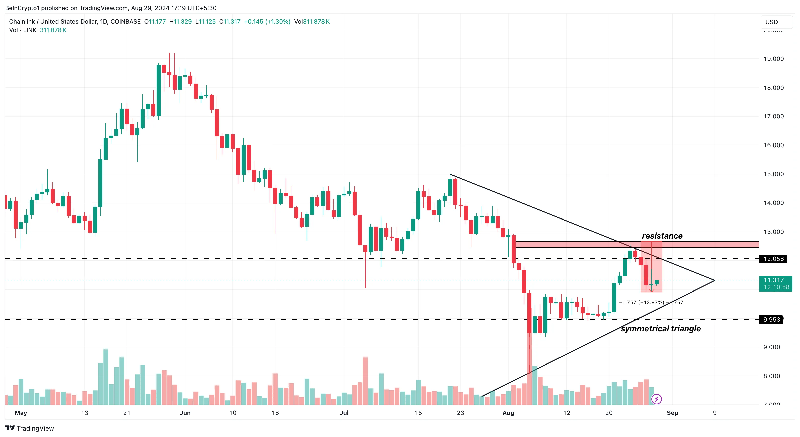 Analisi giornaliera di Chainlink.