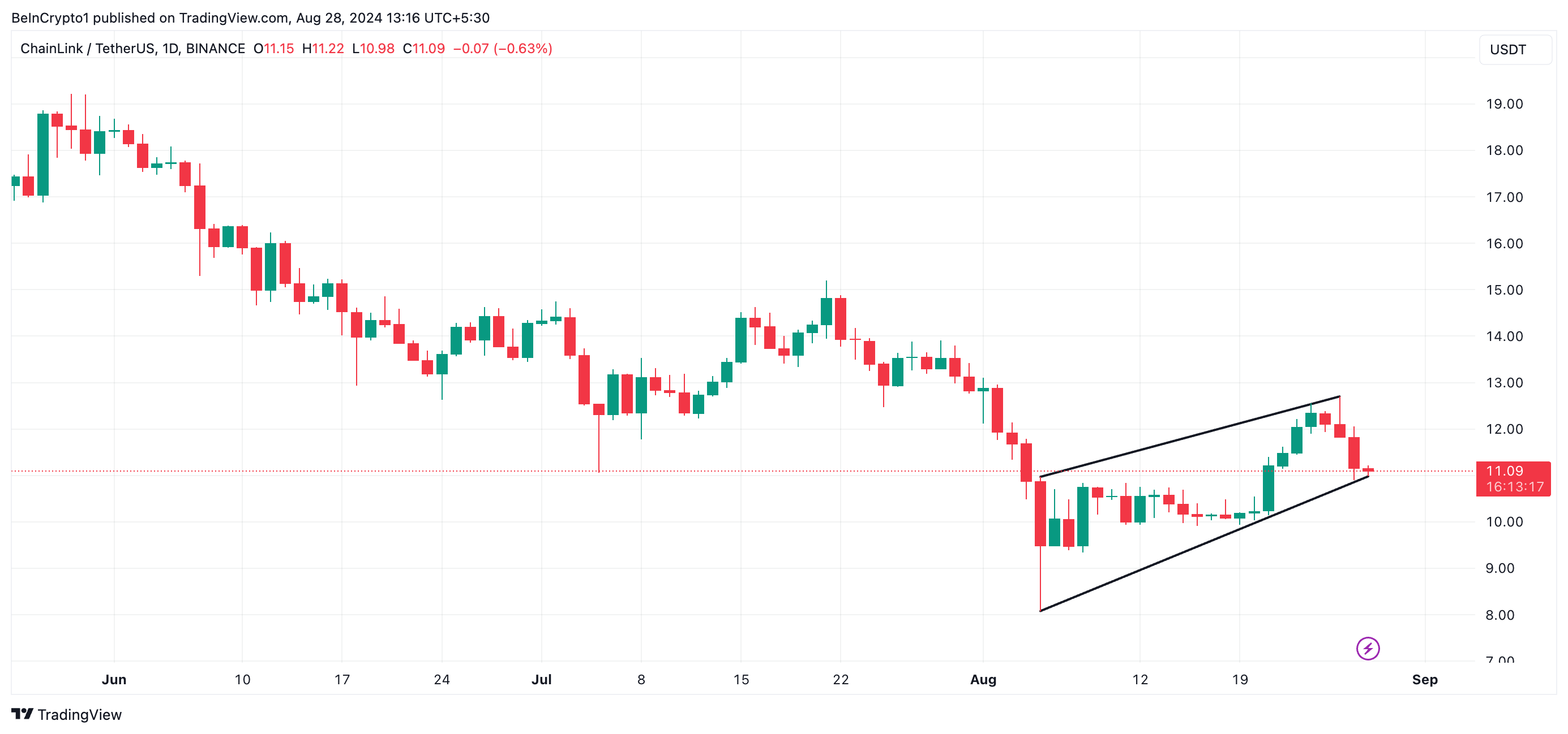canale ascendente di chainlink