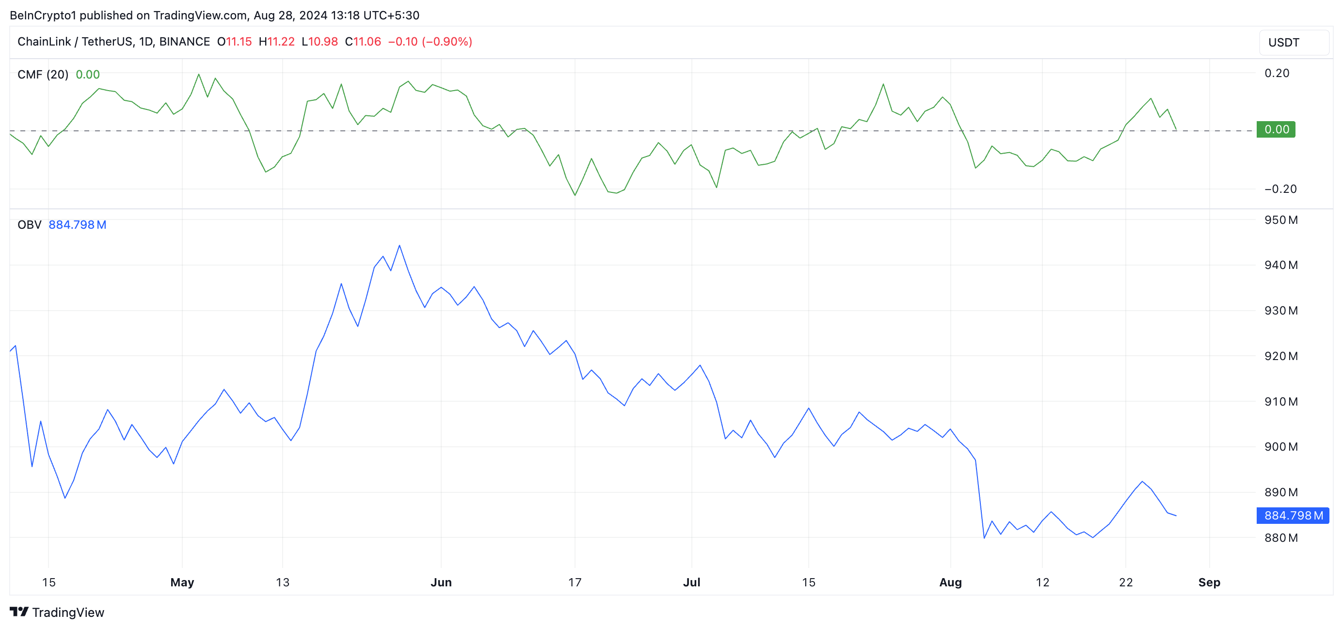 RSI e OBV di LINK