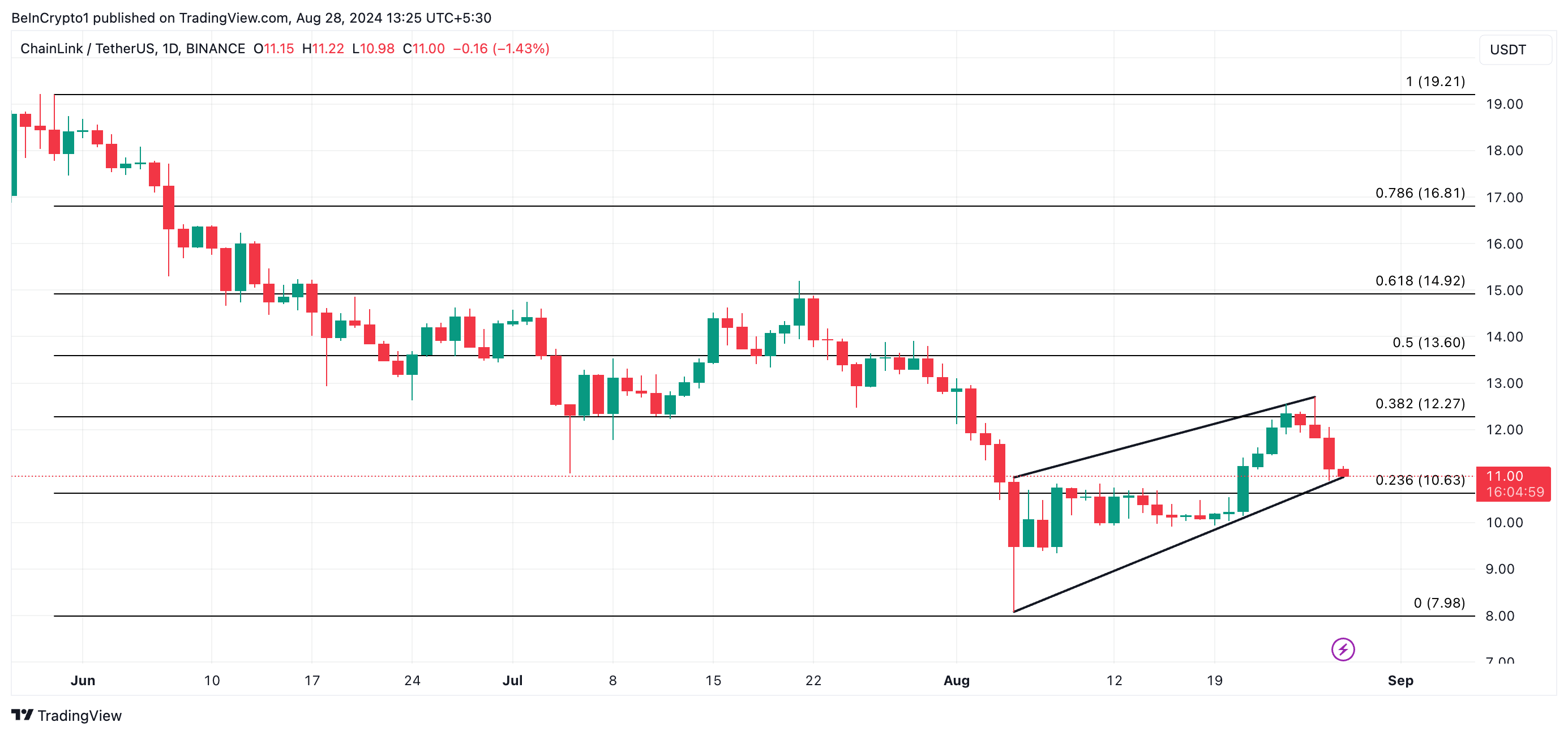 previsione del prezzo di chainlink