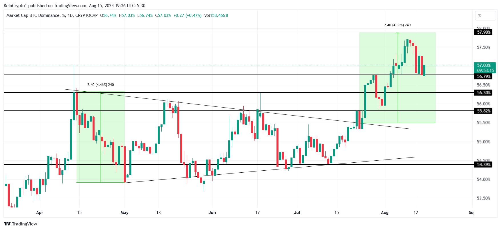 Dominio del Bitcoin.