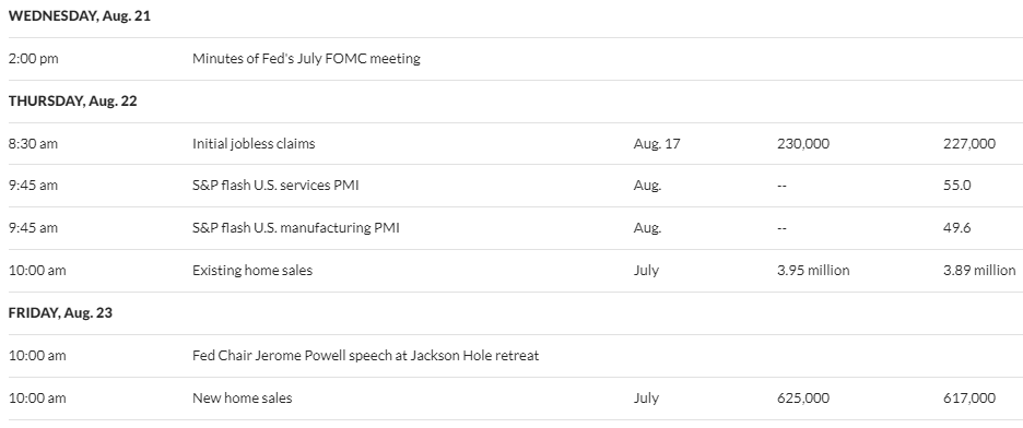 Eventi macro statunitensi di questa settimana, fonte: MarketWatch