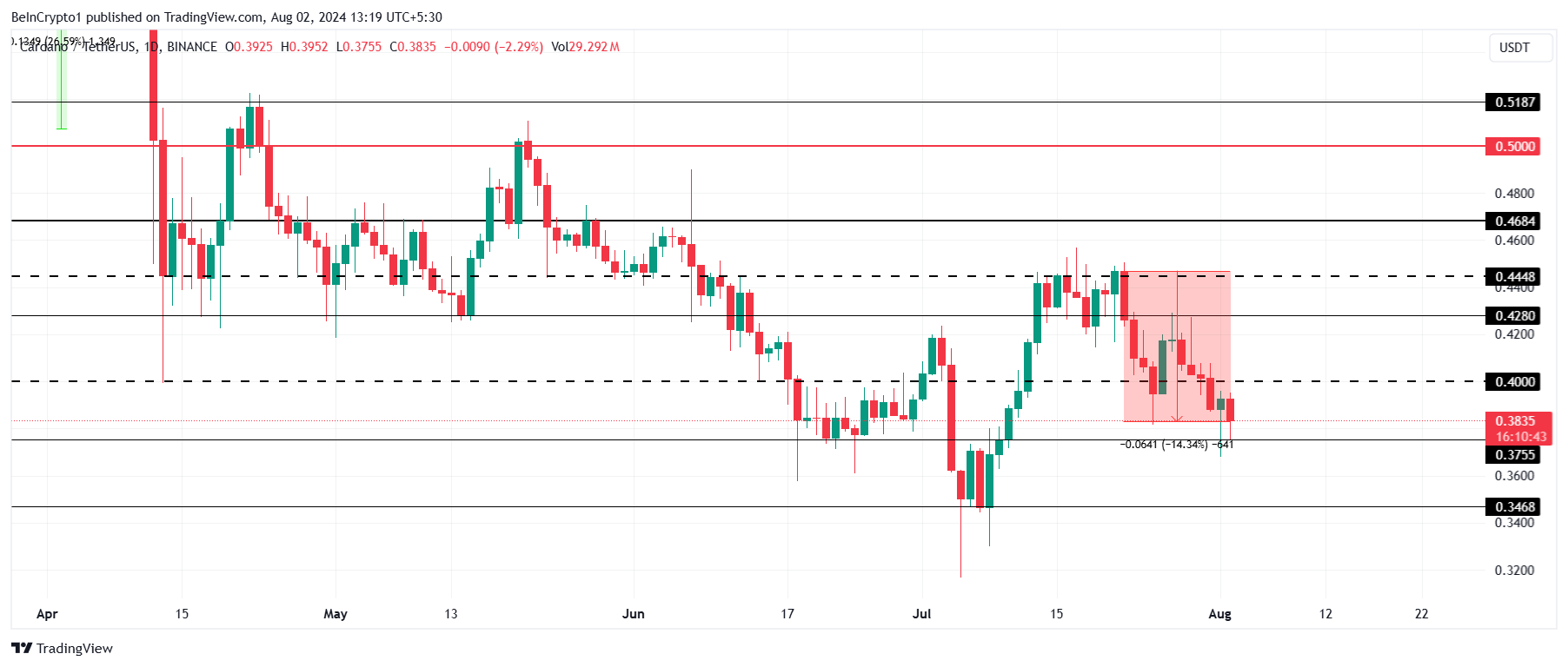 Analisi del prezzo di Cardano.